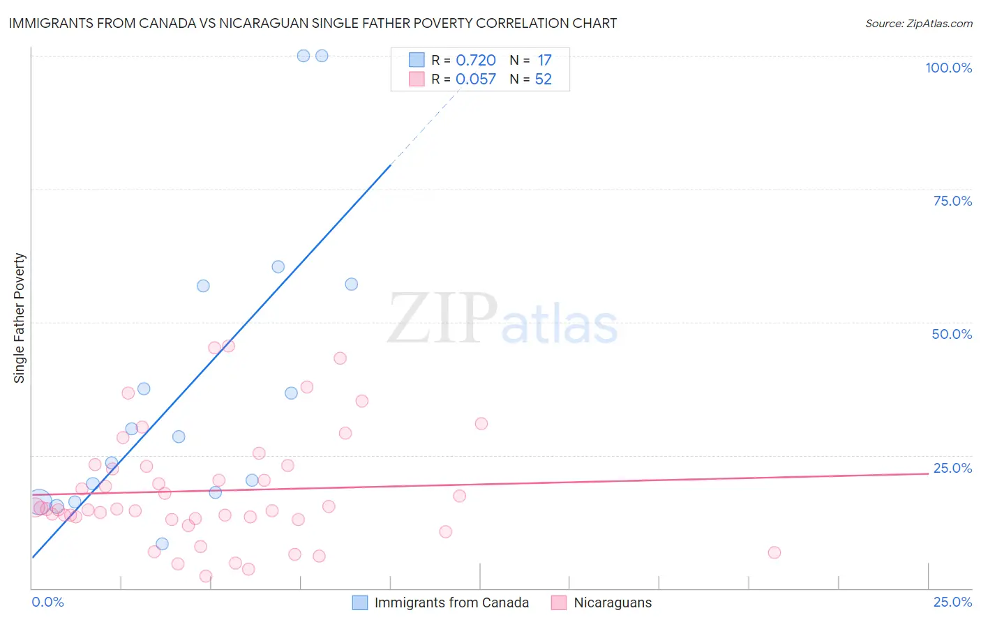 Immigrants from Canada vs Nicaraguan Single Father Poverty