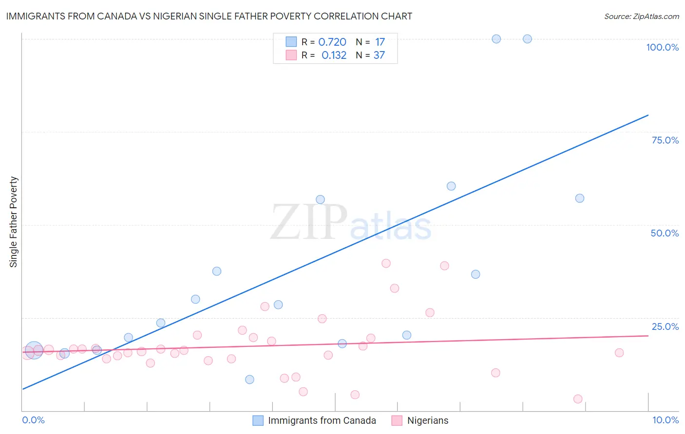 Immigrants from Canada vs Nigerian Single Father Poverty