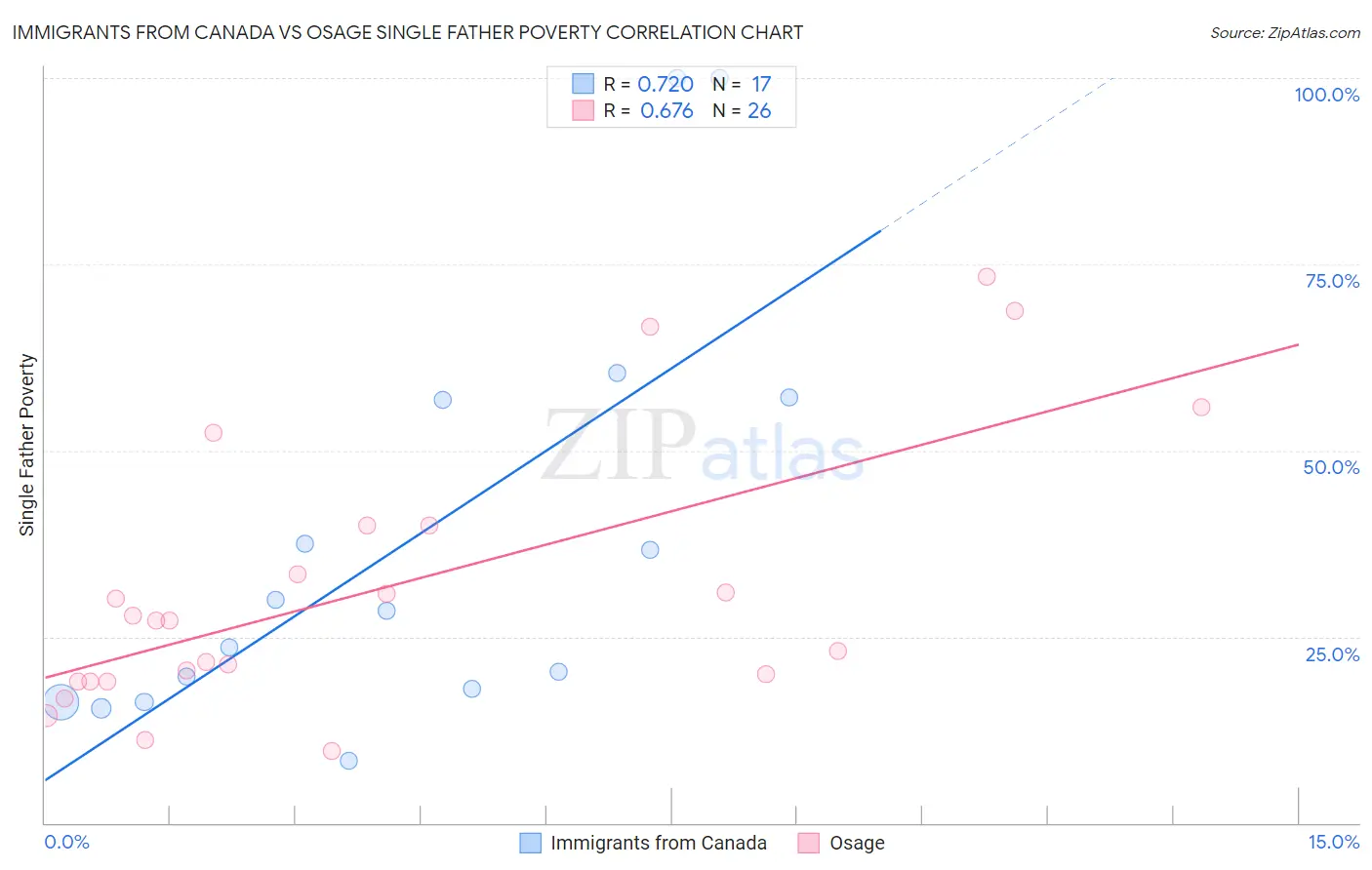 Immigrants from Canada vs Osage Single Father Poverty