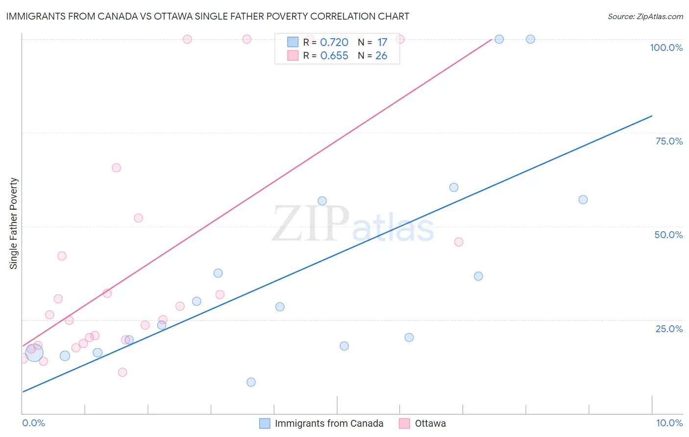 Immigrants from Canada vs Ottawa Single Father Poverty