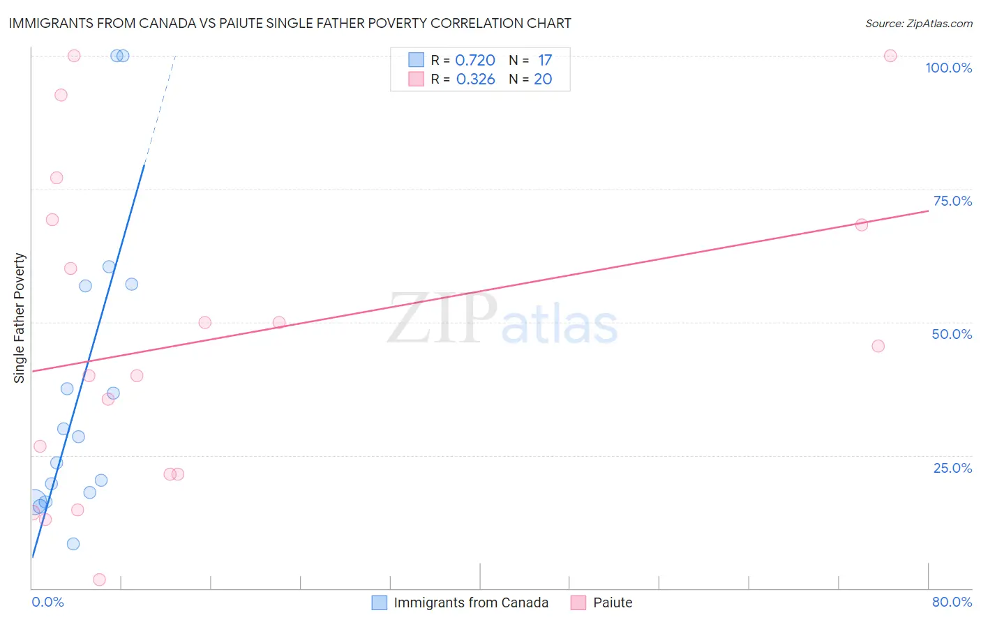 Immigrants from Canada vs Paiute Single Father Poverty