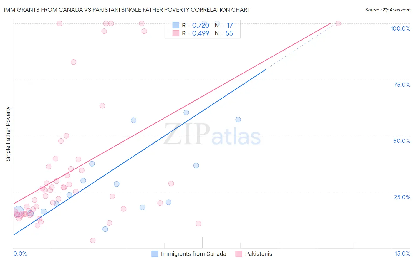 Immigrants from Canada vs Pakistani Single Father Poverty