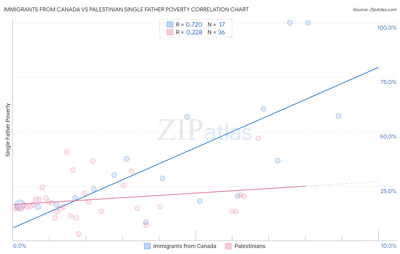 Immigrants from Canada vs Palestinian Single Father Poverty