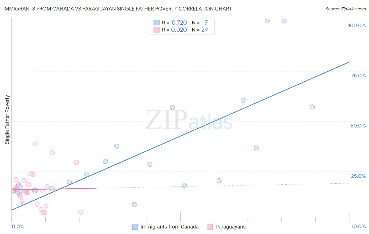 Immigrants from Canada vs Paraguayan Single Father Poverty