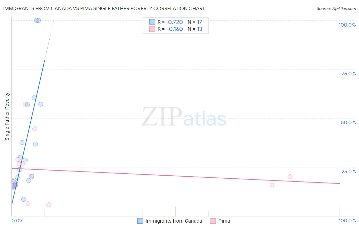 Immigrants from Canada vs Pima Single Father Poverty