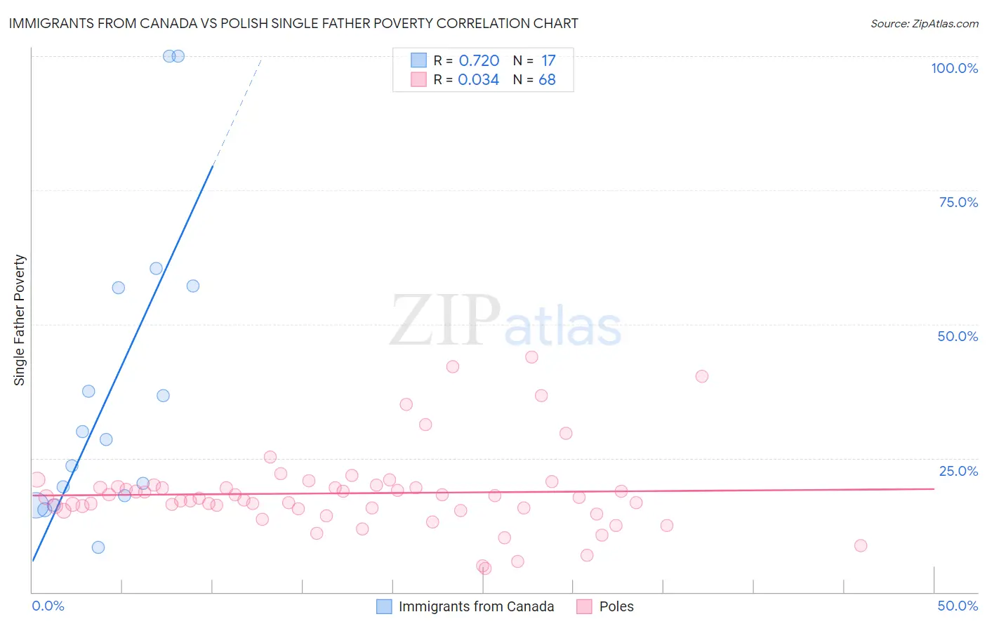 Immigrants from Canada vs Polish Single Father Poverty