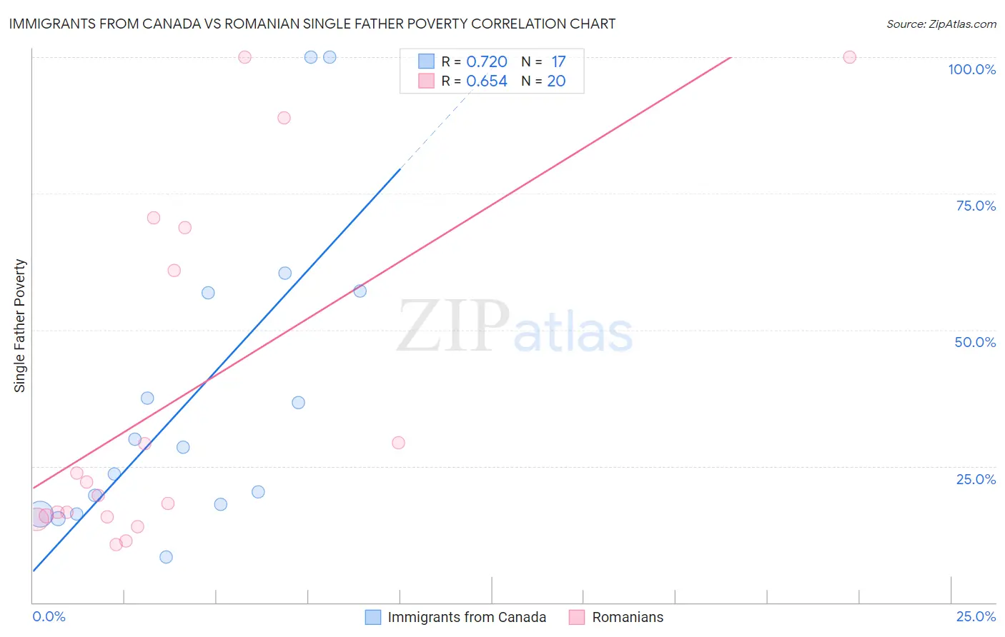 Immigrants from Canada vs Romanian Single Father Poverty