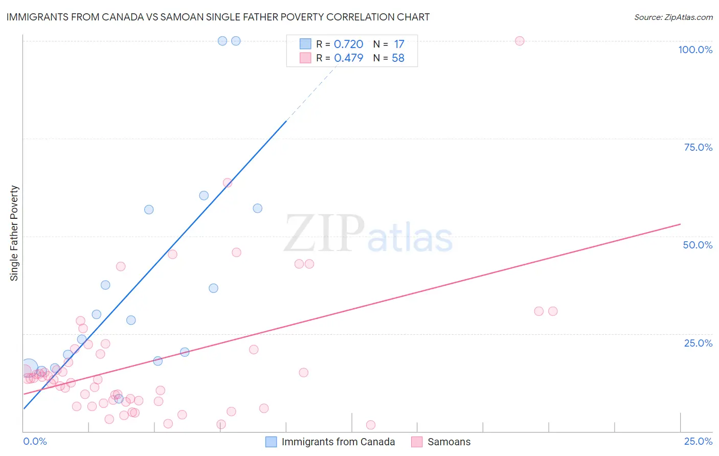 Immigrants from Canada vs Samoan Single Father Poverty