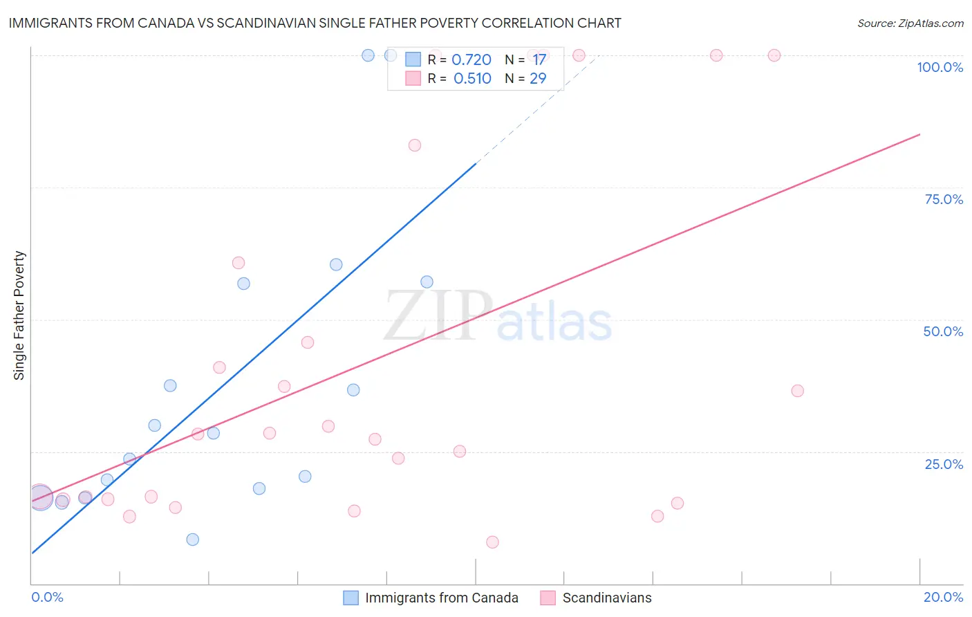 Immigrants from Canada vs Scandinavian Single Father Poverty