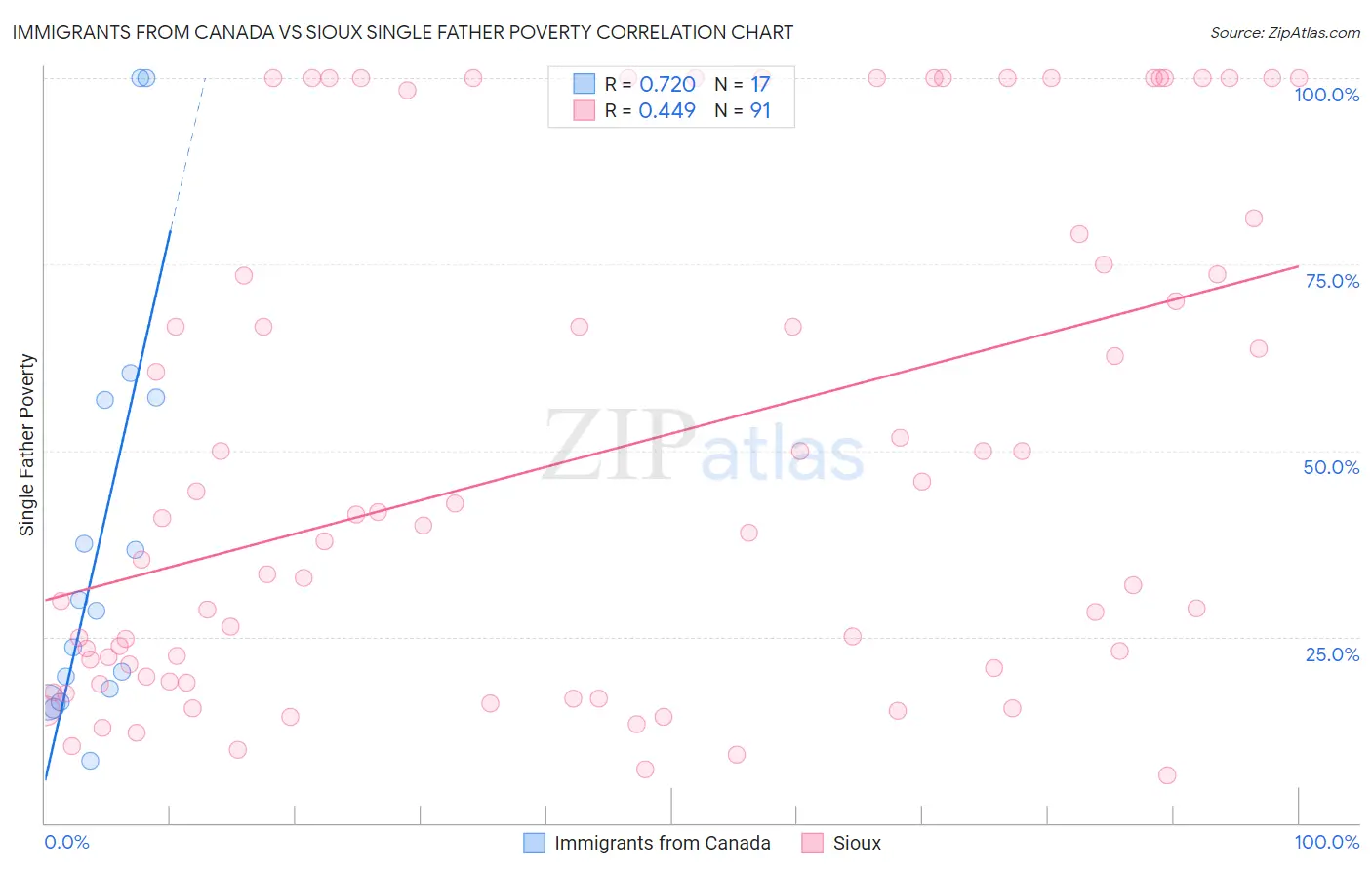 Immigrants from Canada vs Sioux Single Father Poverty