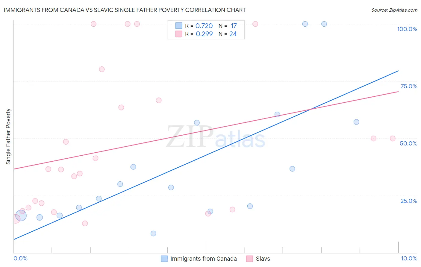 Immigrants from Canada vs Slavic Single Father Poverty