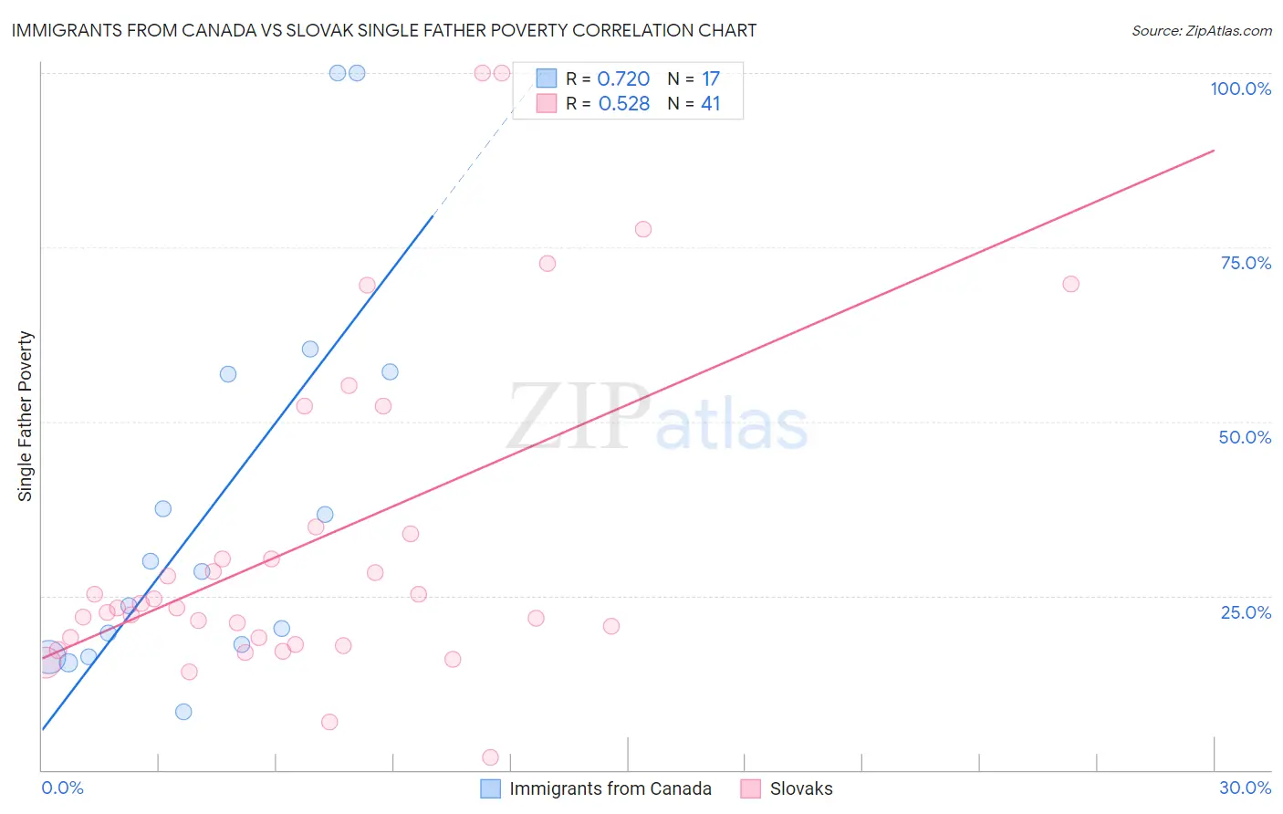 Immigrants from Canada vs Slovak Single Father Poverty