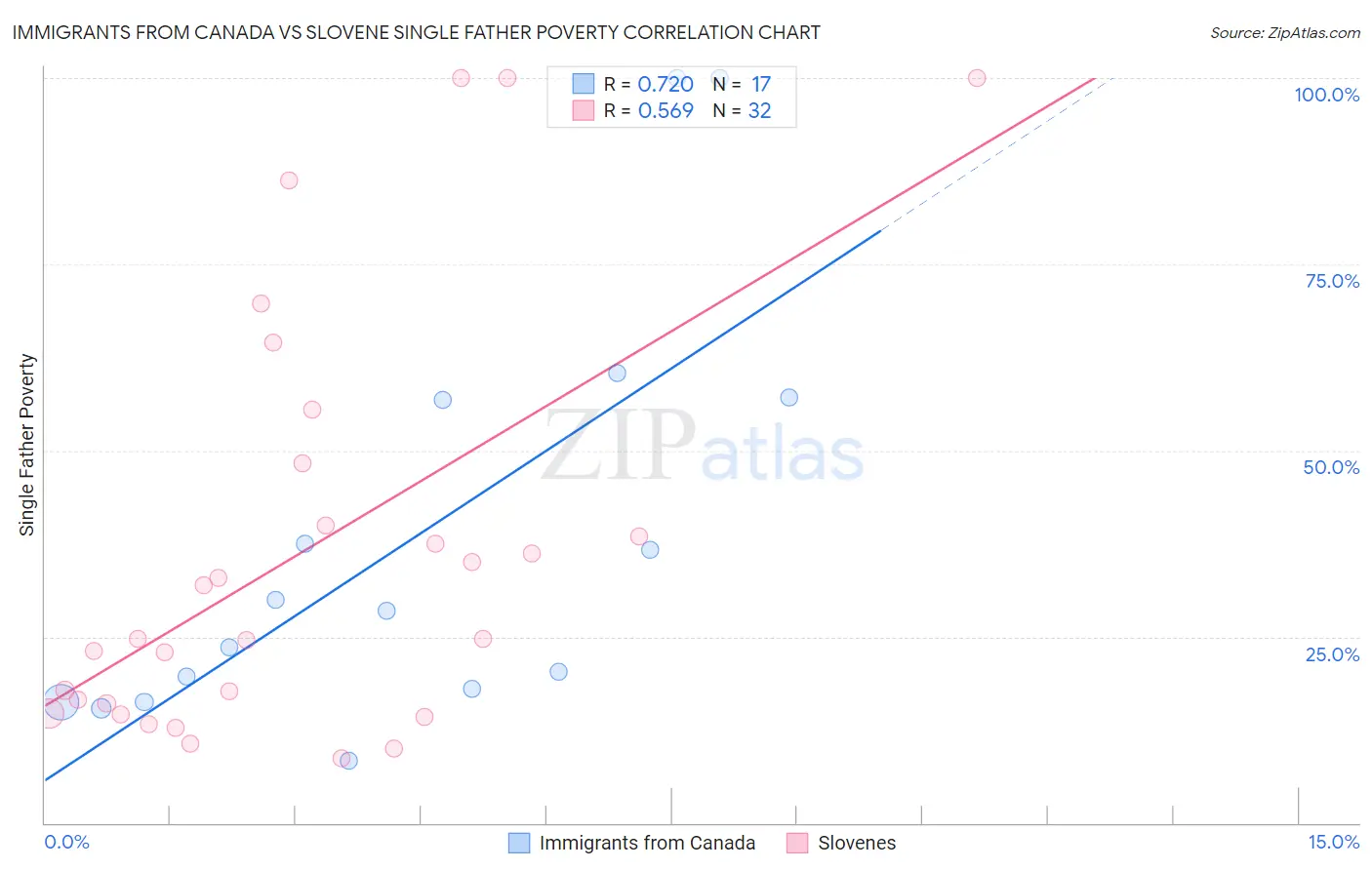 Immigrants from Canada vs Slovene Single Father Poverty