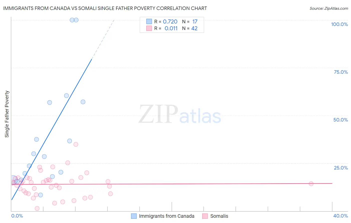 Immigrants from Canada vs Somali Single Father Poverty