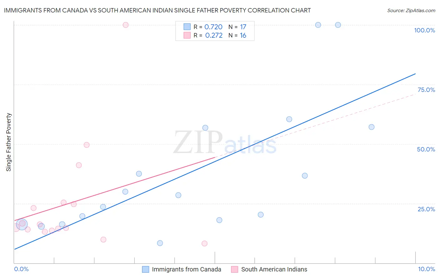 Immigrants from Canada vs South American Indian Single Father Poverty