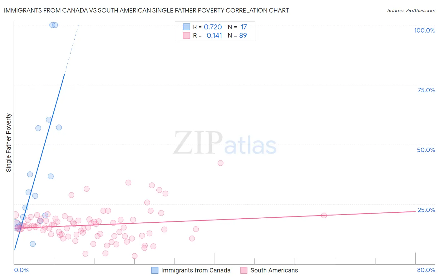 Immigrants from Canada vs South American Single Father Poverty