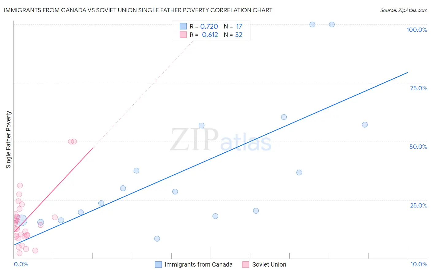 Immigrants from Canada vs Soviet Union Single Father Poverty