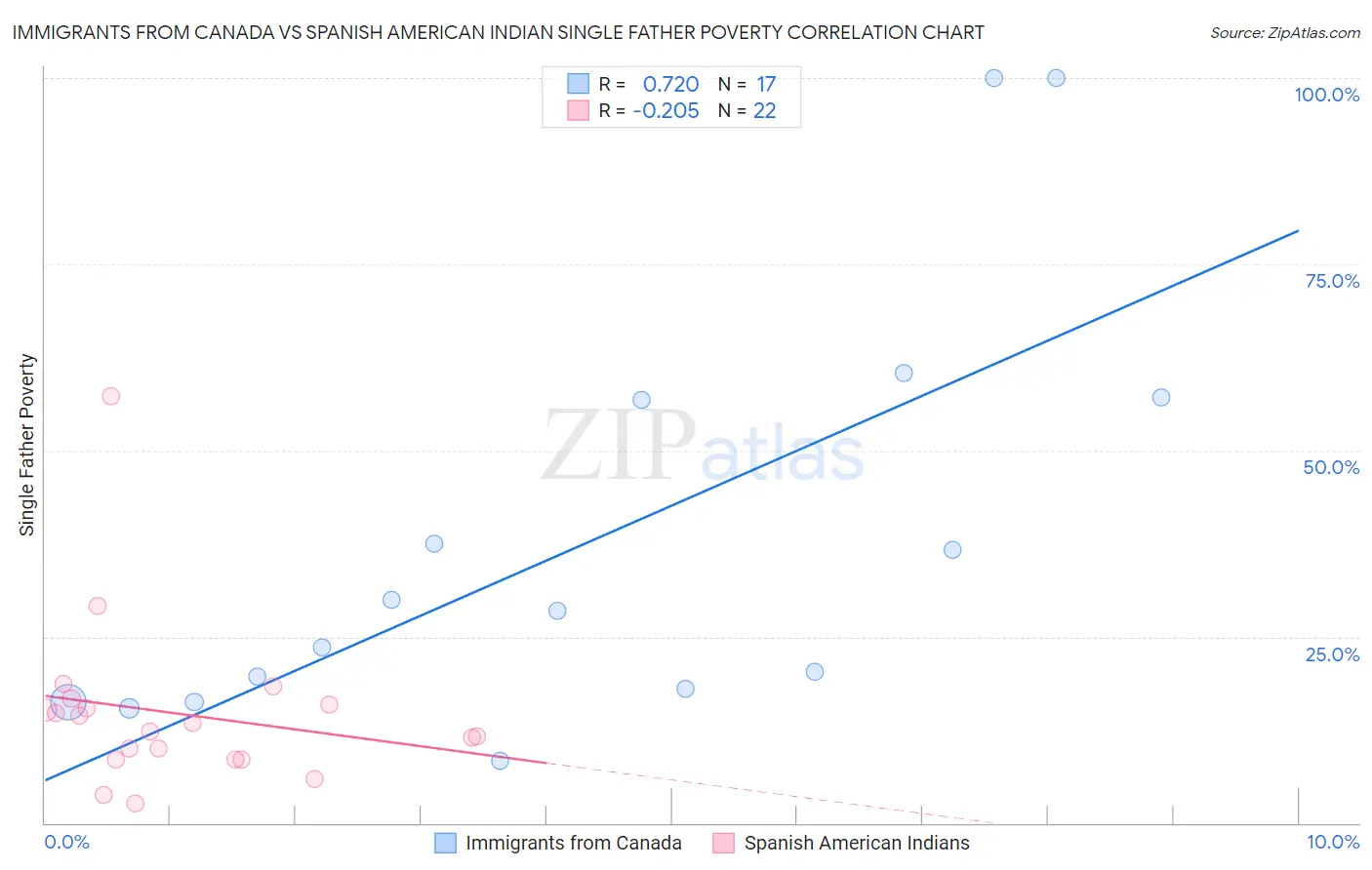 Immigrants from Canada vs Spanish American Indian Single Father Poverty