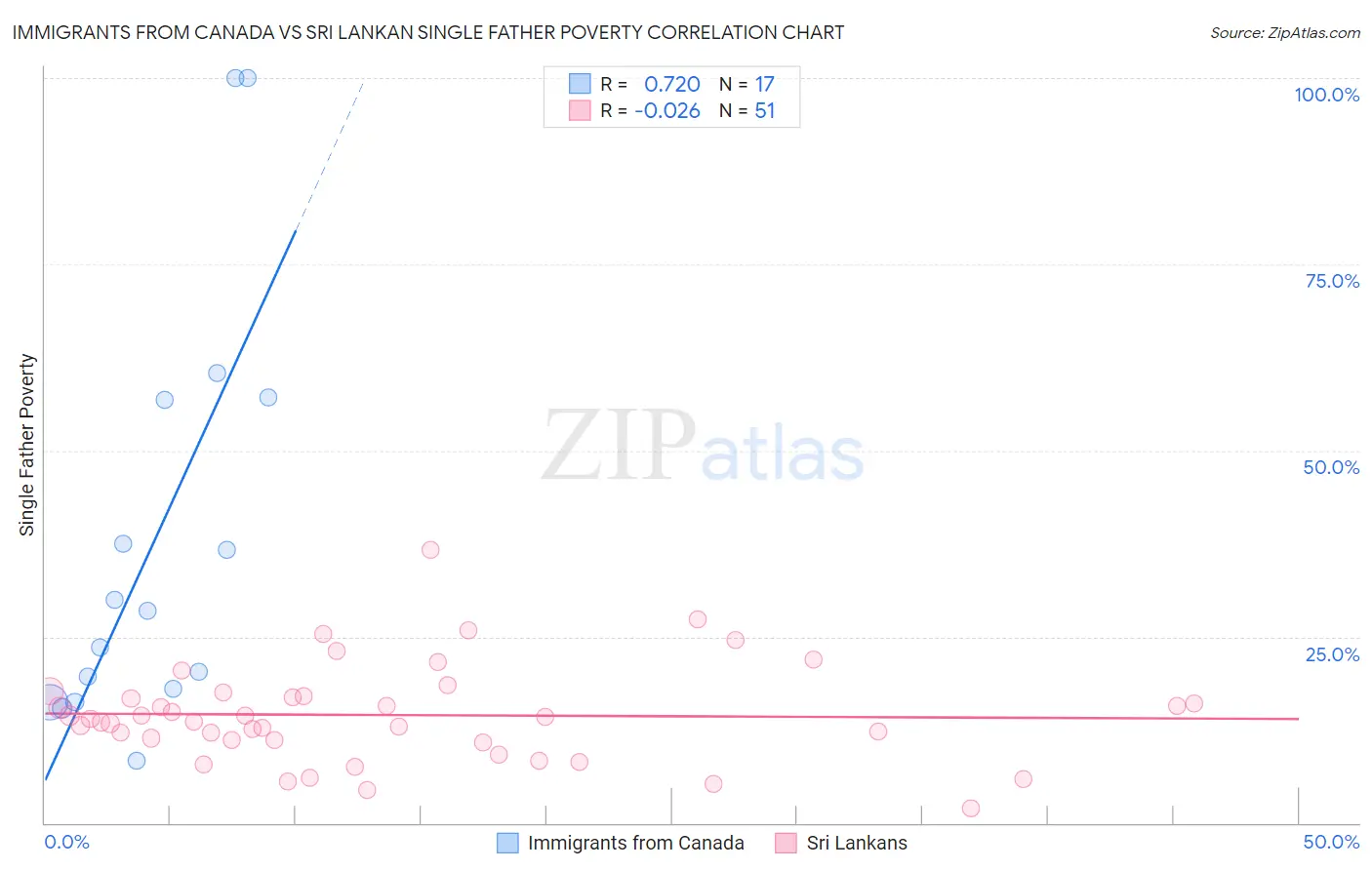 Immigrants from Canada vs Sri Lankan Single Father Poverty