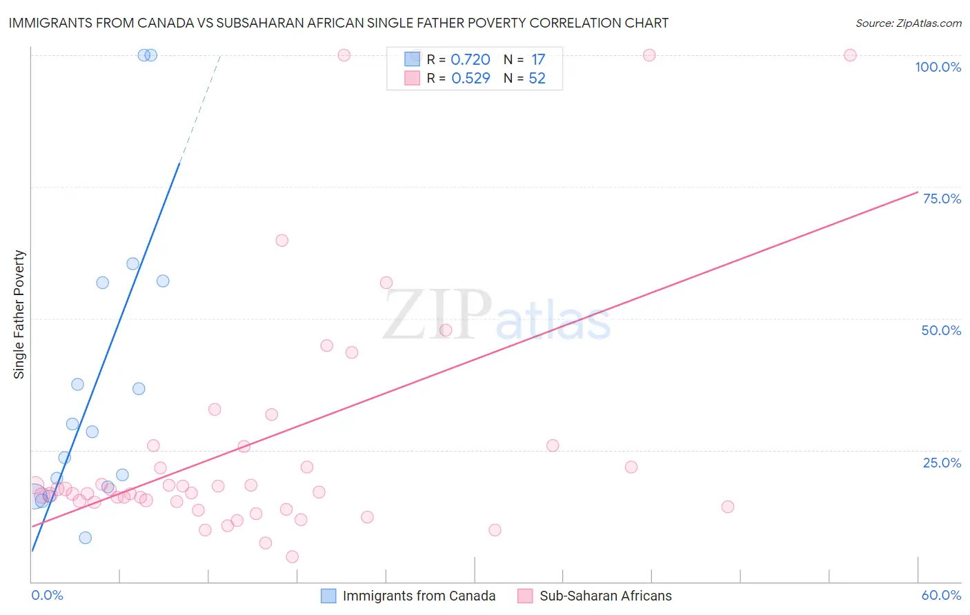 Immigrants from Canada vs Subsaharan African Single Father Poverty