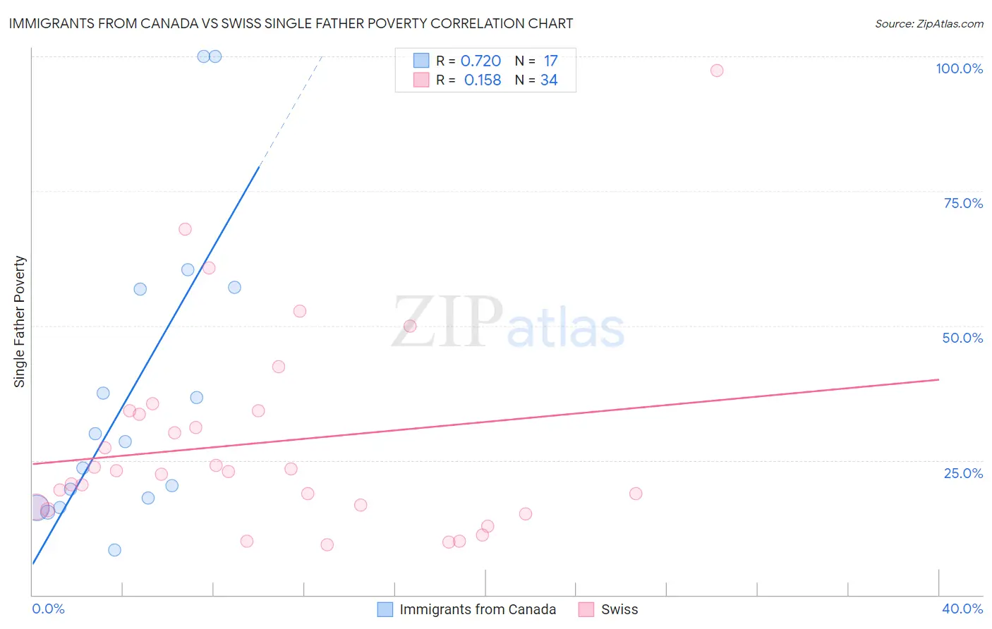 Immigrants from Canada vs Swiss Single Father Poverty