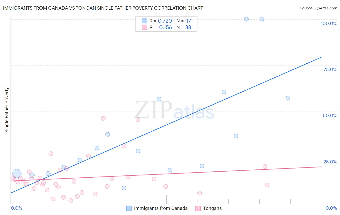 Immigrants from Canada vs Tongan Single Father Poverty