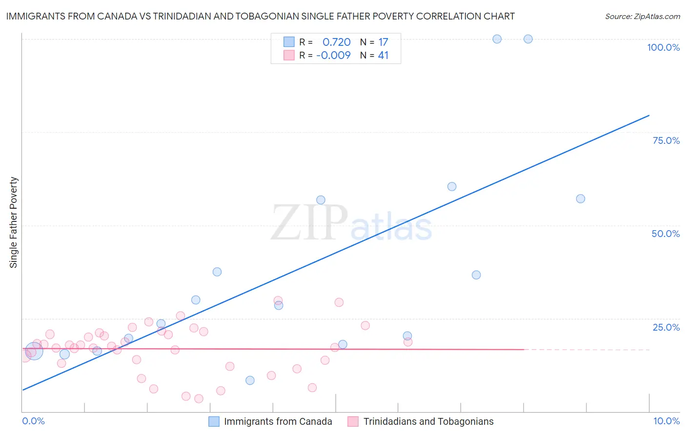 Immigrants from Canada vs Trinidadian and Tobagonian Single Father Poverty