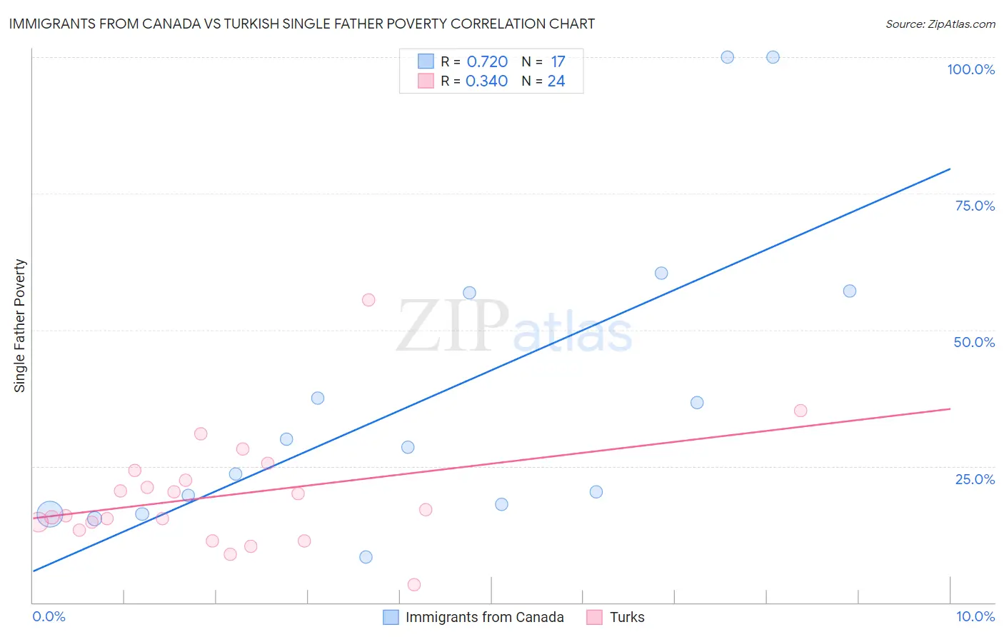 Immigrants from Canada vs Turkish Single Father Poverty