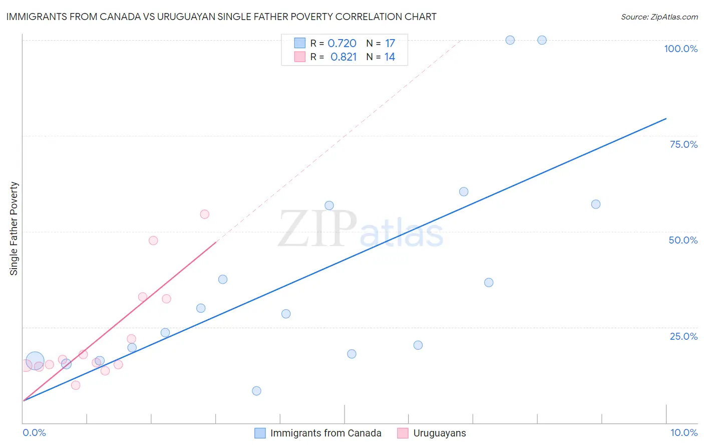 Immigrants from Canada vs Uruguayan Single Father Poverty