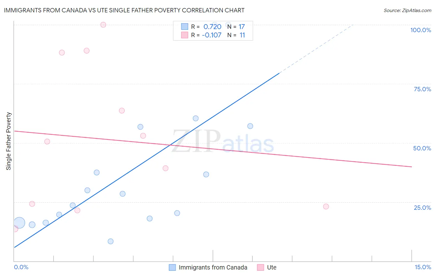 Immigrants from Canada vs Ute Single Father Poverty