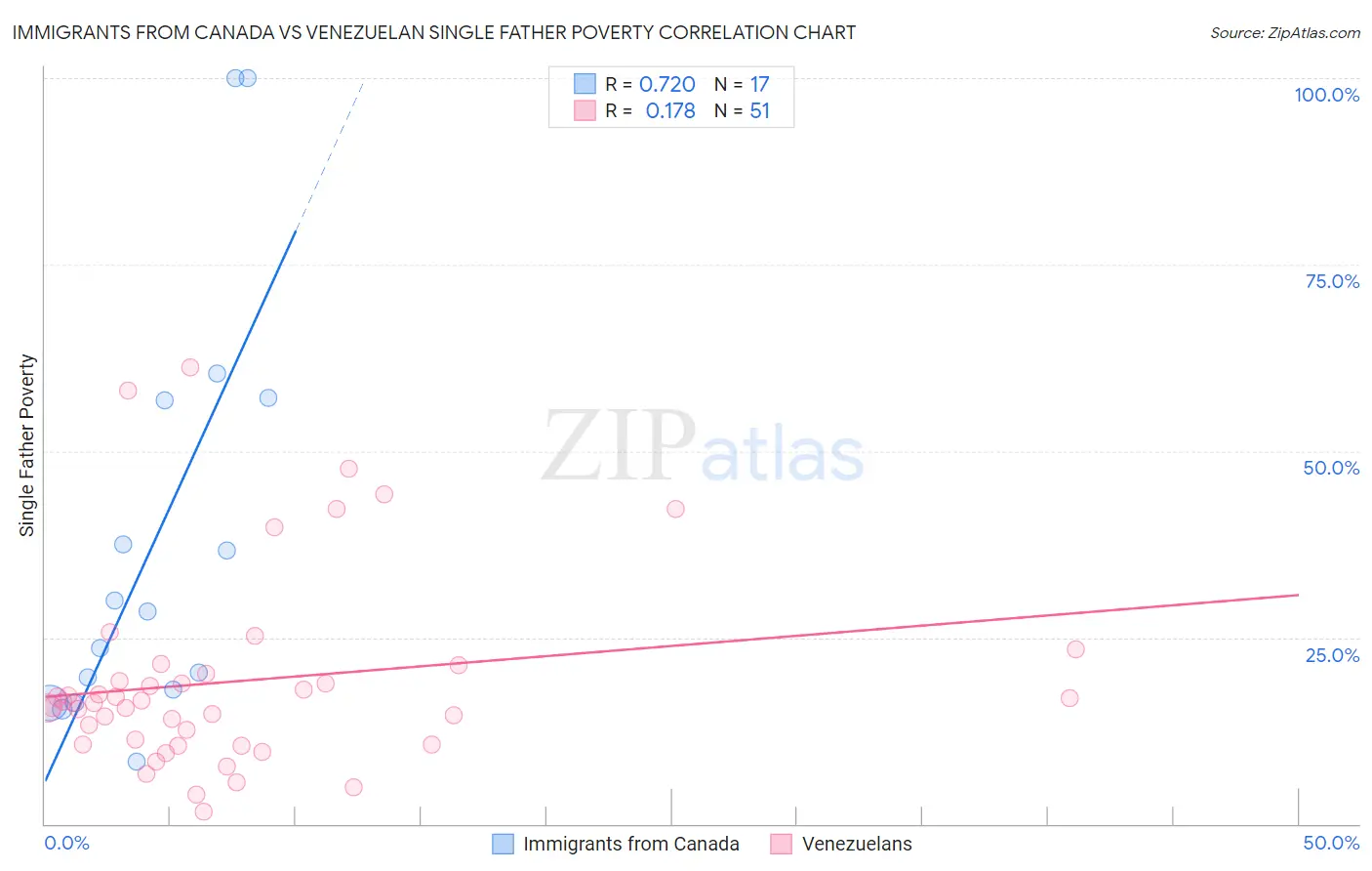 Immigrants from Canada vs Venezuelan Single Father Poverty