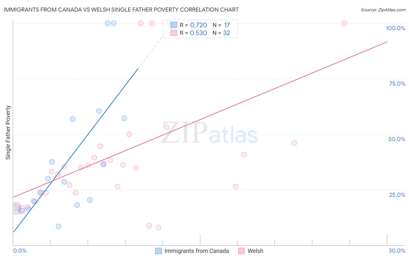 Immigrants from Canada vs Welsh Single Father Poverty