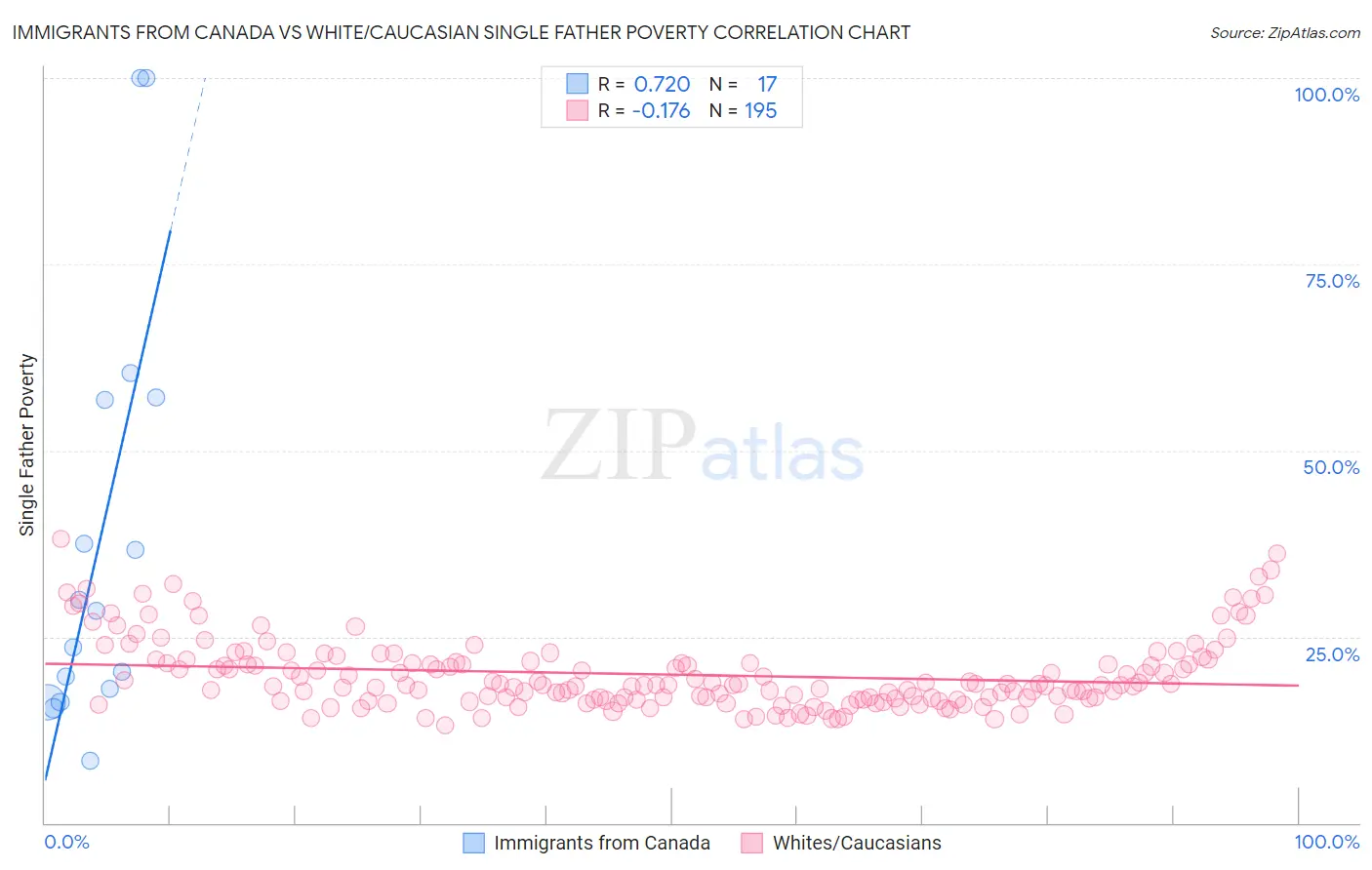 Immigrants from Canada vs White/Caucasian Single Father Poverty