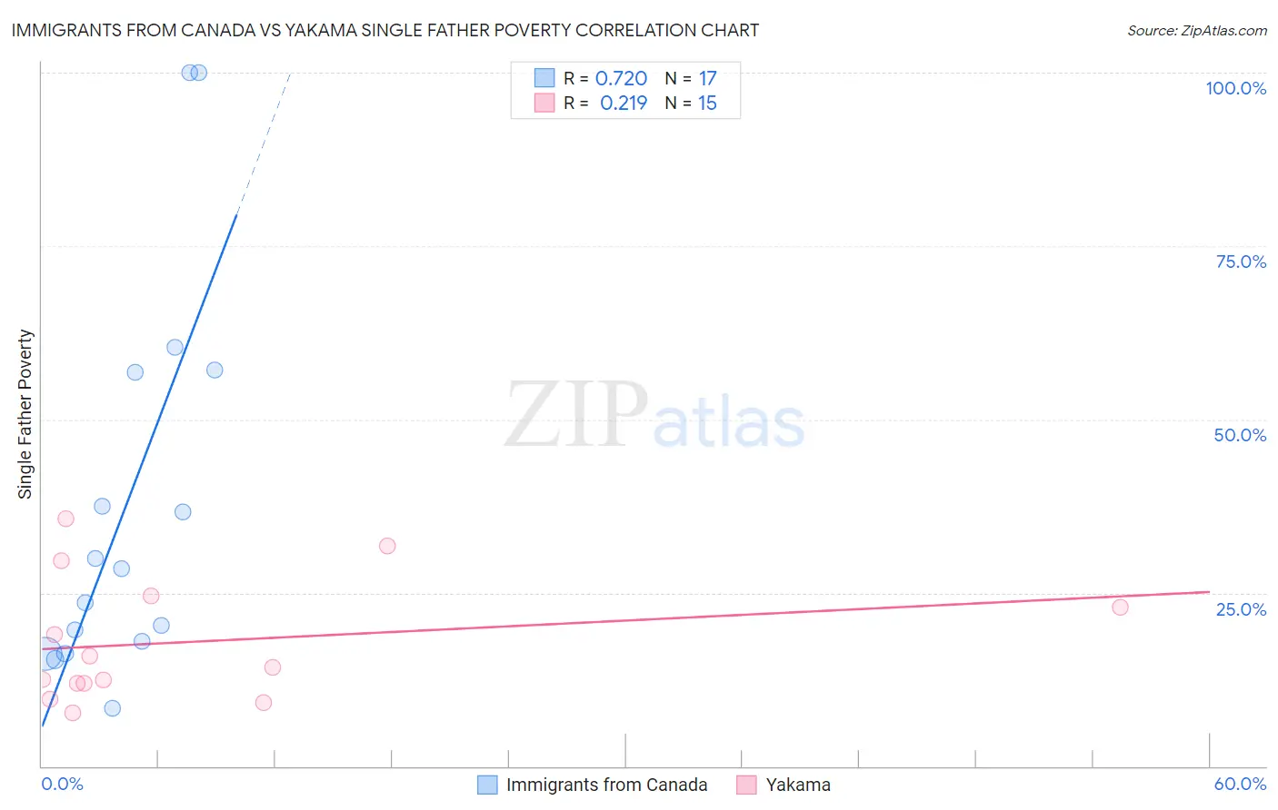 Immigrants from Canada vs Yakama Single Father Poverty