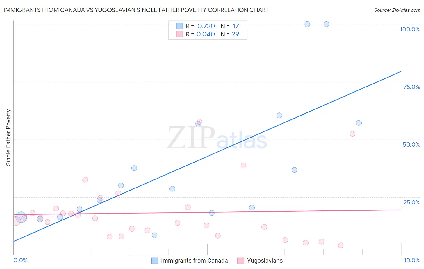 Immigrants from Canada vs Yugoslavian Single Father Poverty