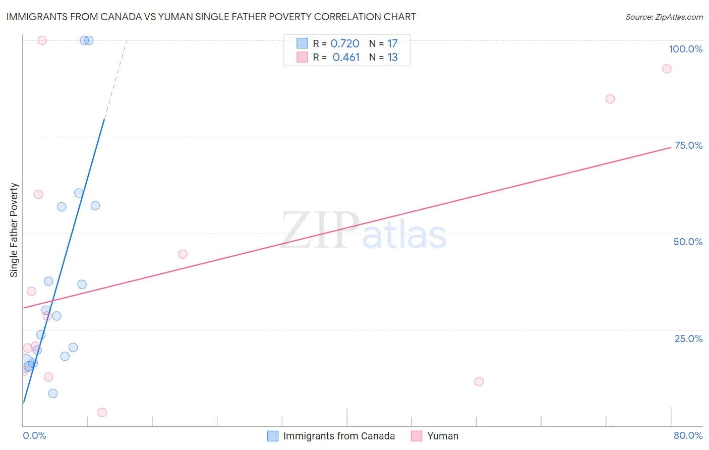 Immigrants from Canada vs Yuman Single Father Poverty