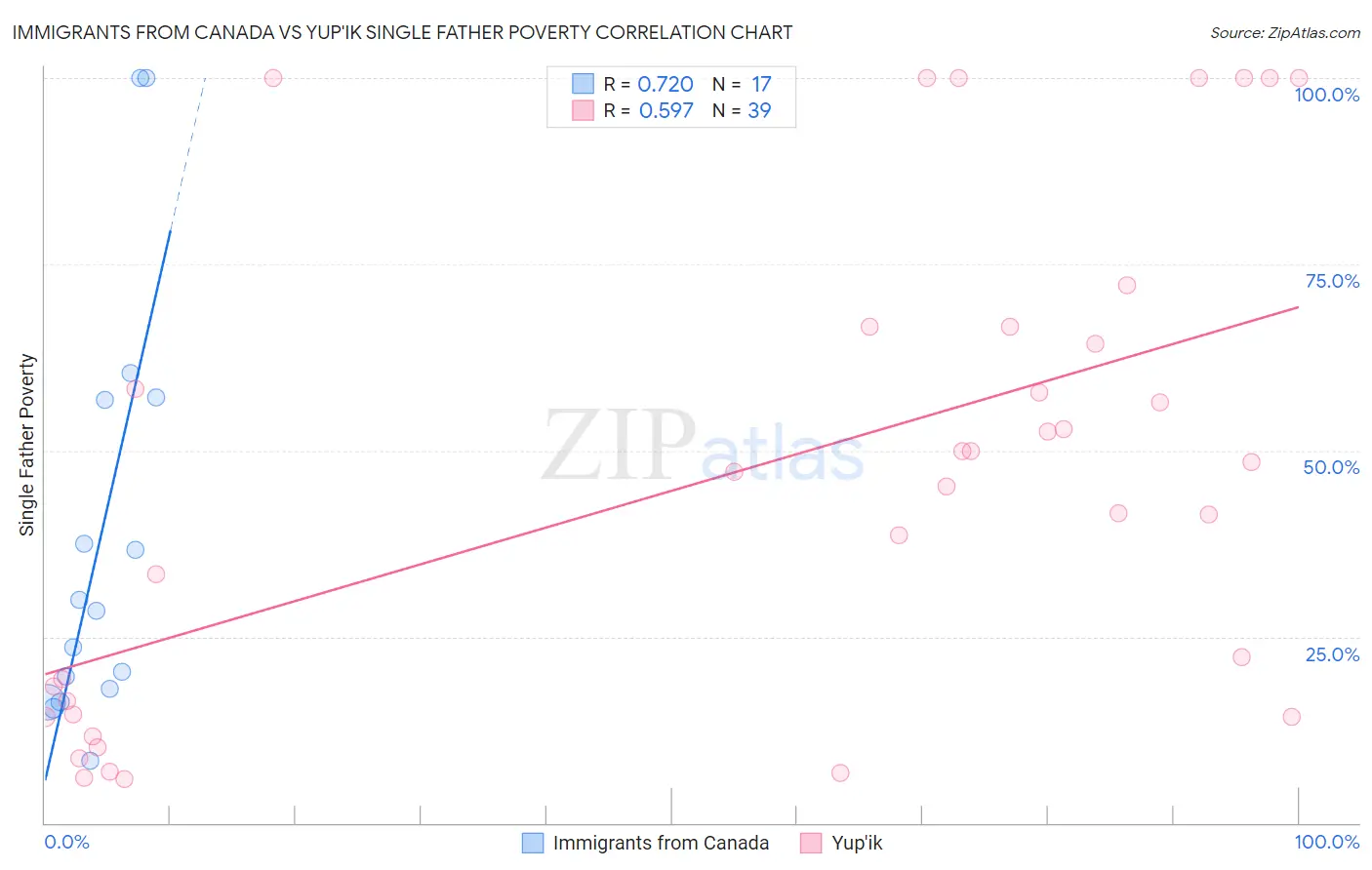 Immigrants from Canada vs Yup'ik Single Father Poverty