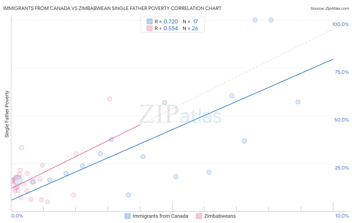 Immigrants from Canada vs Zimbabwean Single Father Poverty