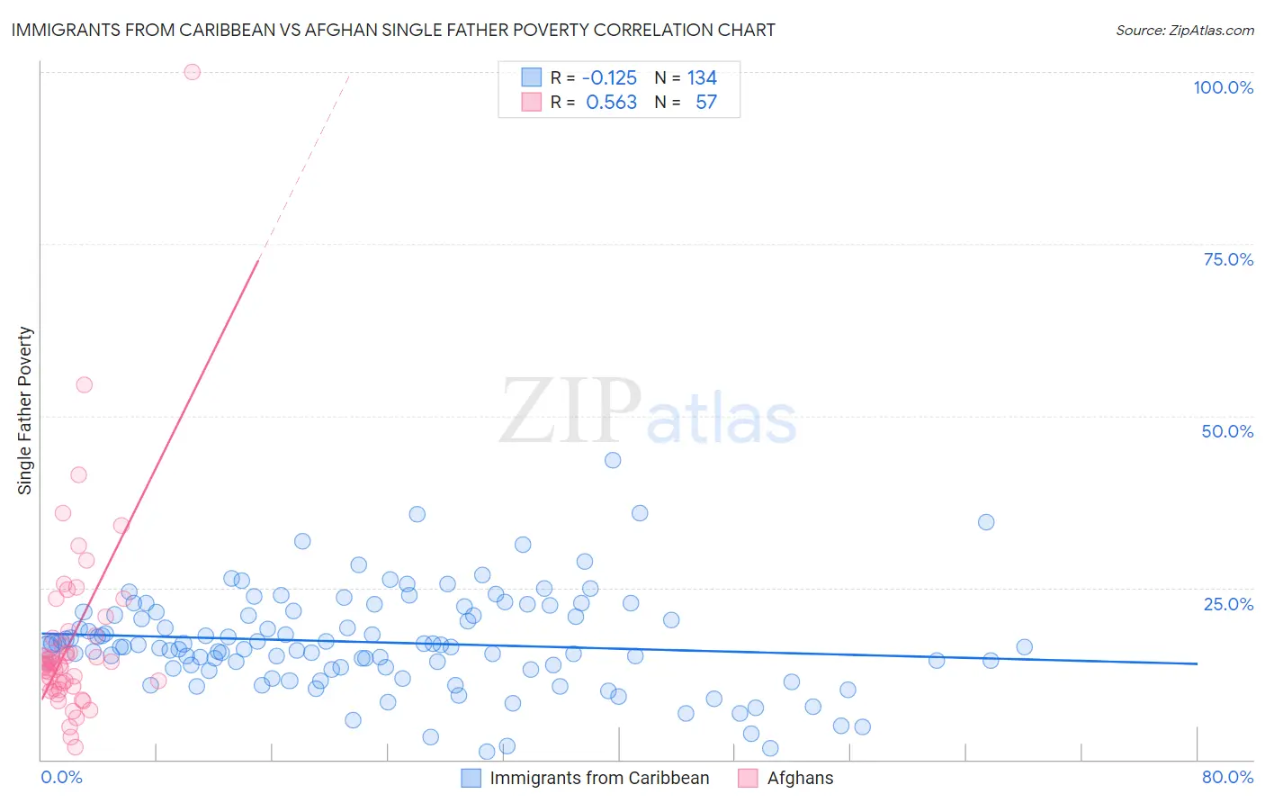 Immigrants from Caribbean vs Afghan Single Father Poverty
