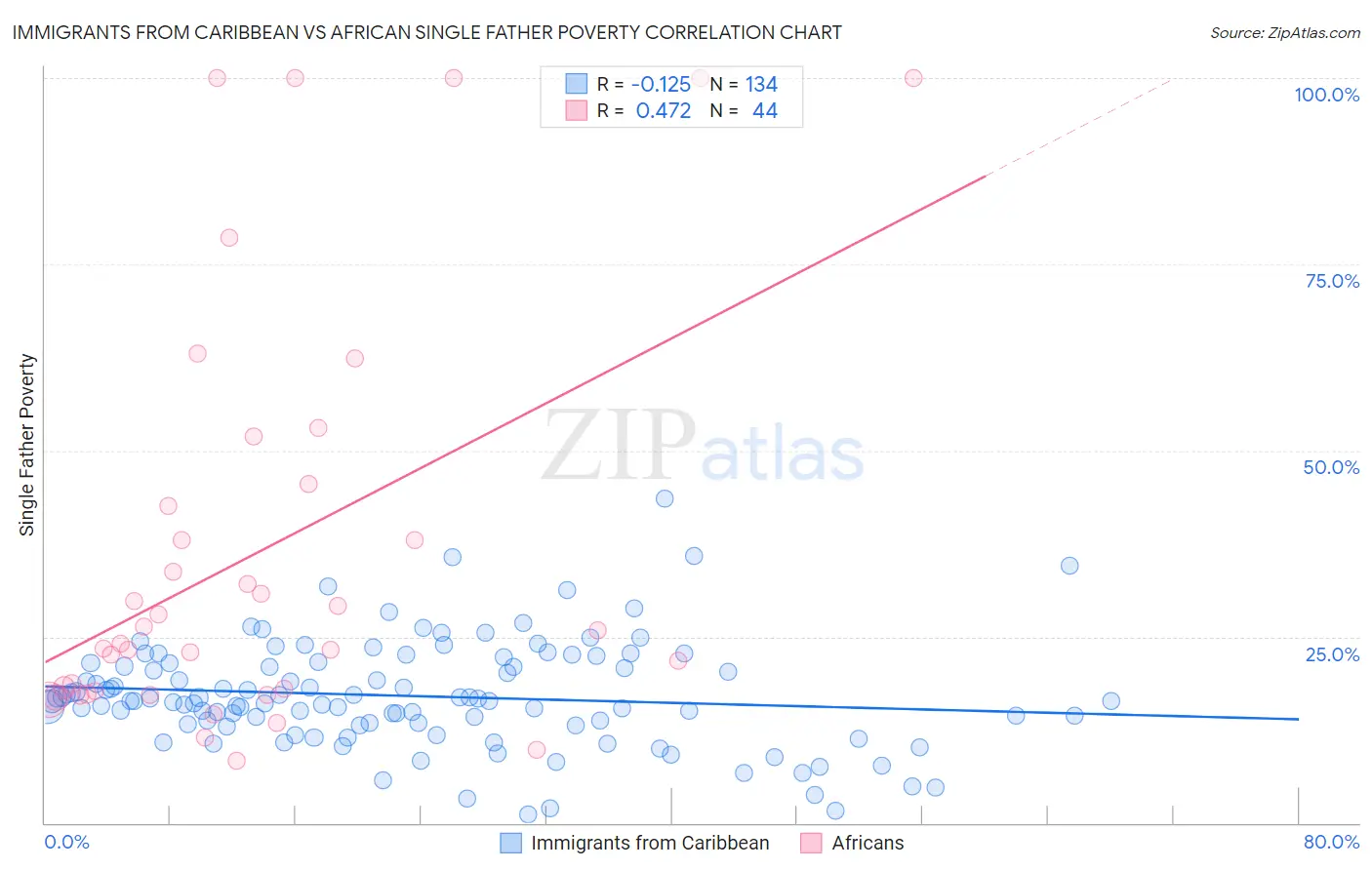 Immigrants from Caribbean vs African Single Father Poverty