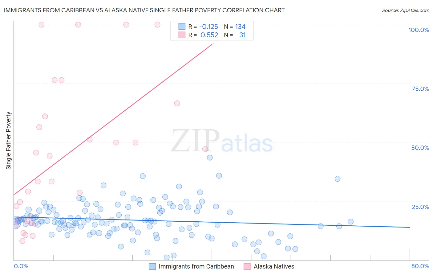 Immigrants from Caribbean vs Alaska Native Single Father Poverty