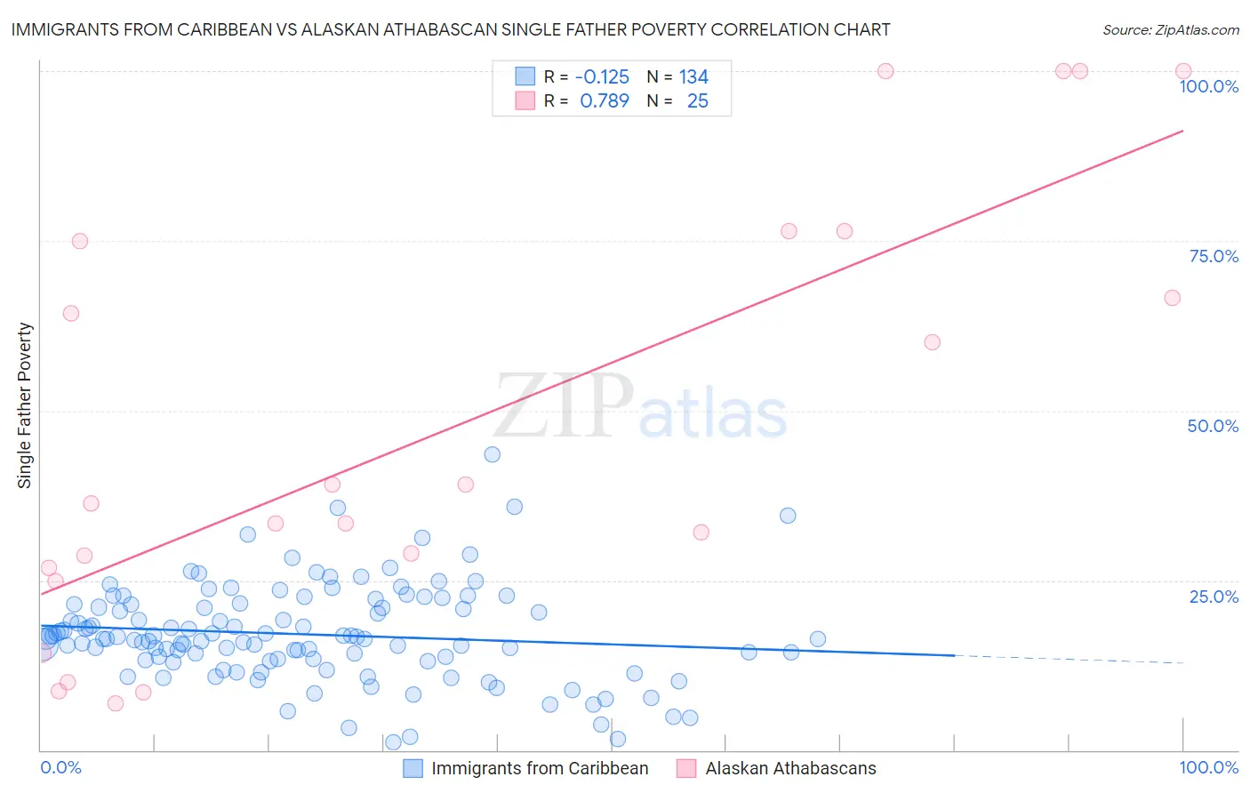 Immigrants from Caribbean vs Alaskan Athabascan Single Father Poverty