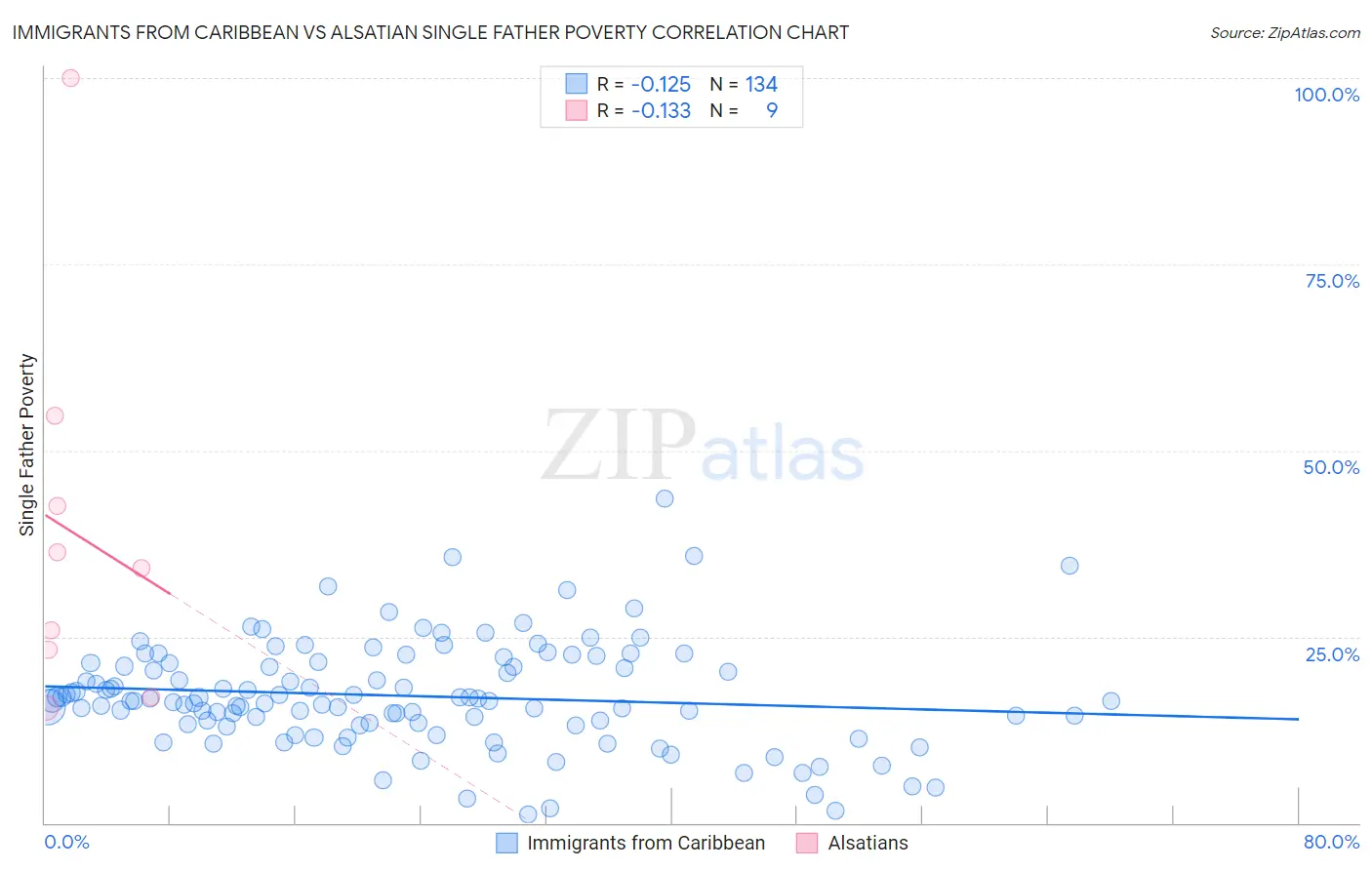 Immigrants from Caribbean vs Alsatian Single Father Poverty