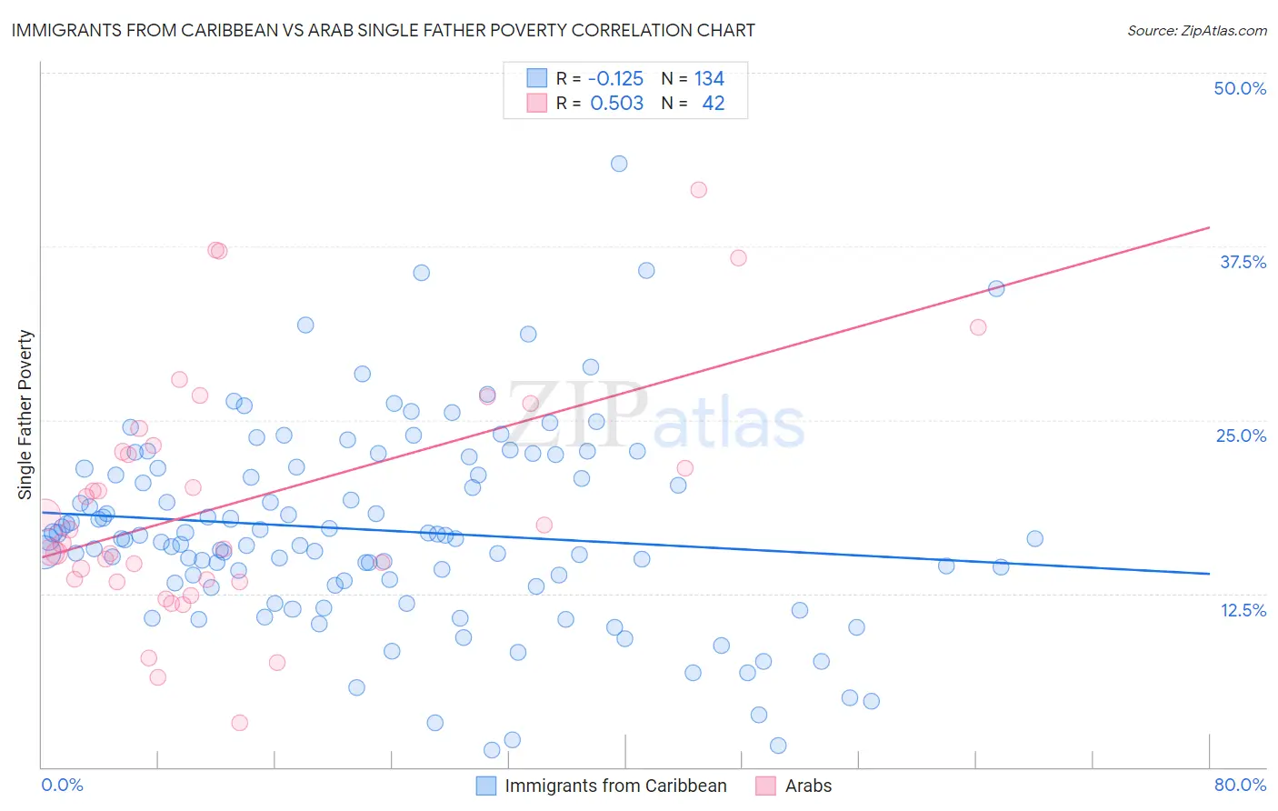 Immigrants from Caribbean vs Arab Single Father Poverty