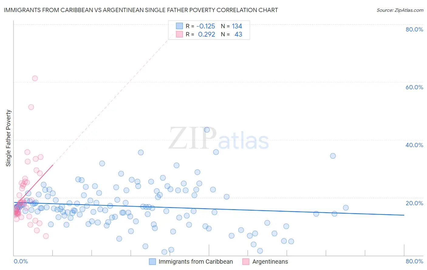 Immigrants from Caribbean vs Argentinean Single Father Poverty