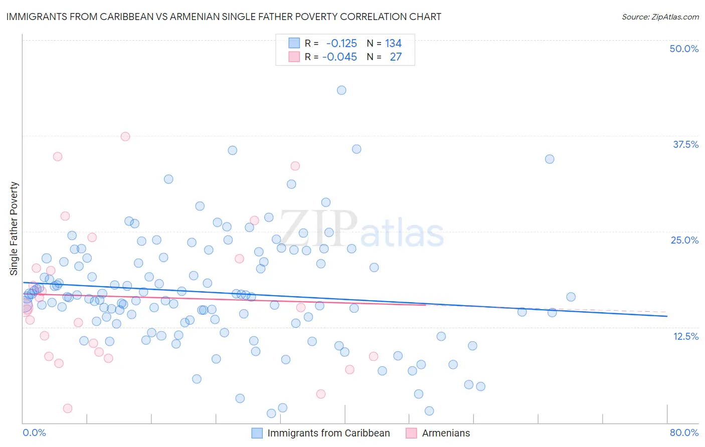 Immigrants from Caribbean vs Armenian Single Father Poverty