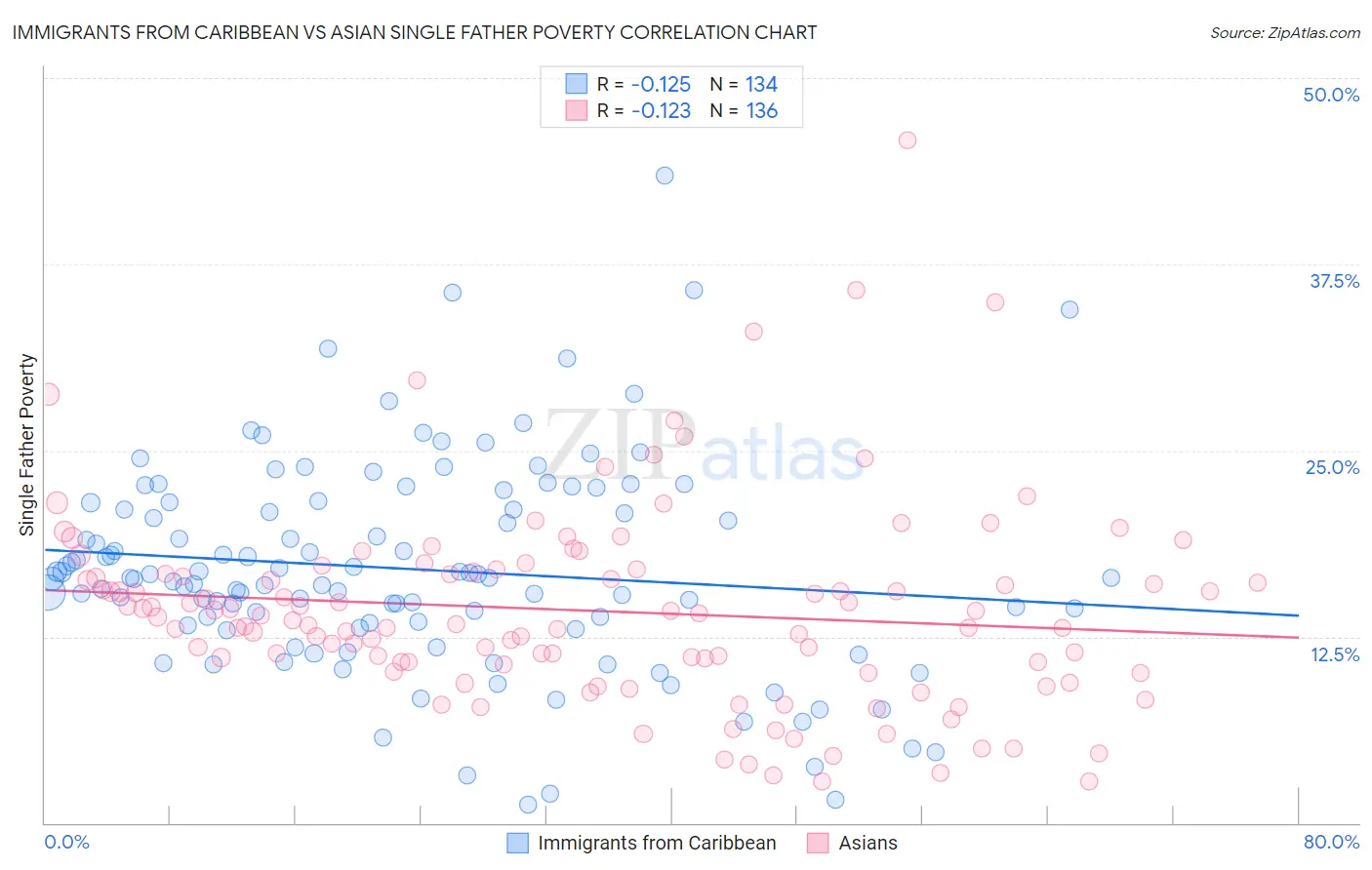 Immigrants from Caribbean vs Asian Single Father Poverty