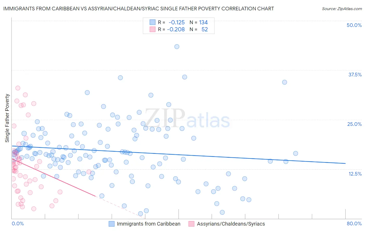 Immigrants from Caribbean vs Assyrian/Chaldean/Syriac Single Father Poverty