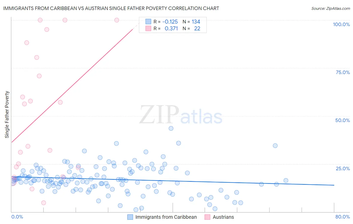 Immigrants from Caribbean vs Austrian Single Father Poverty