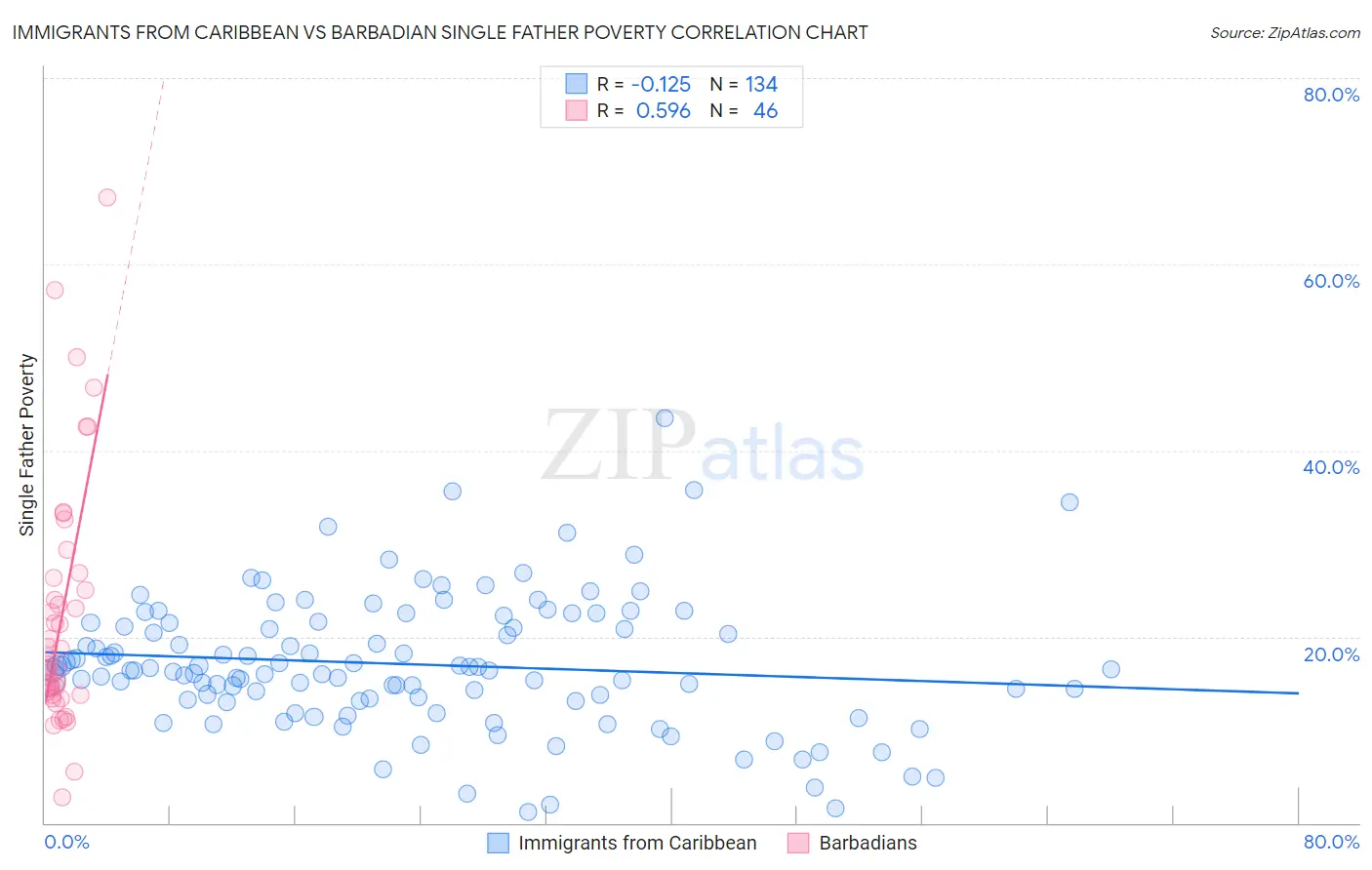 Immigrants from Caribbean vs Barbadian Single Father Poverty